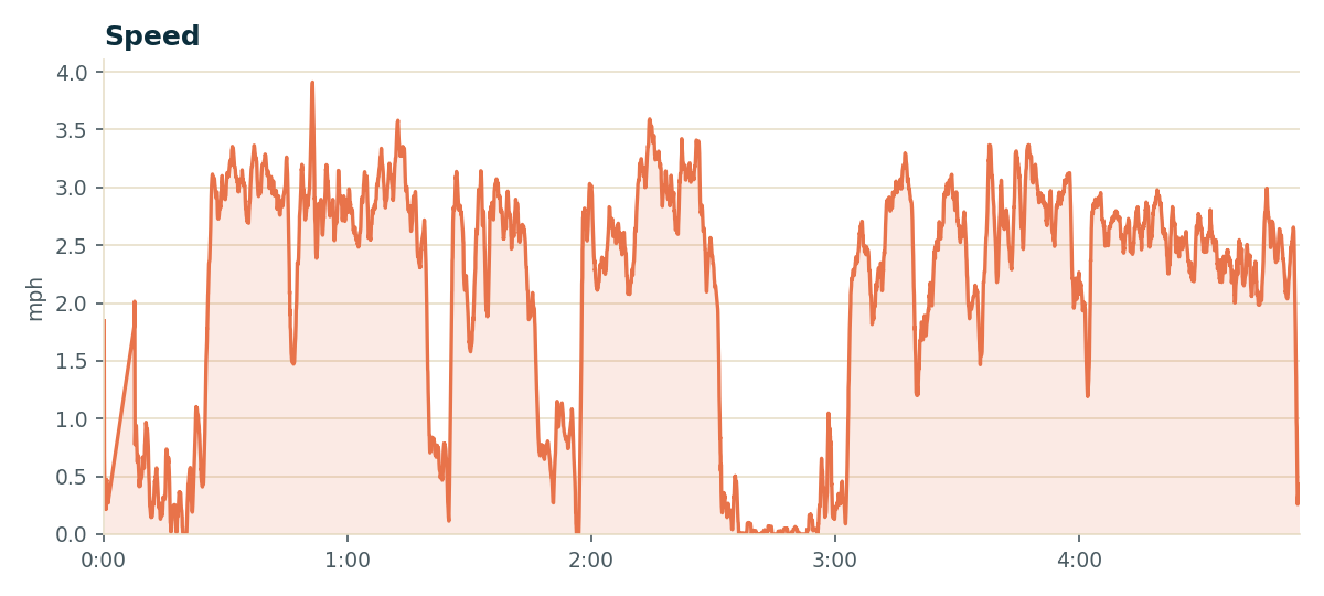 Speed over time