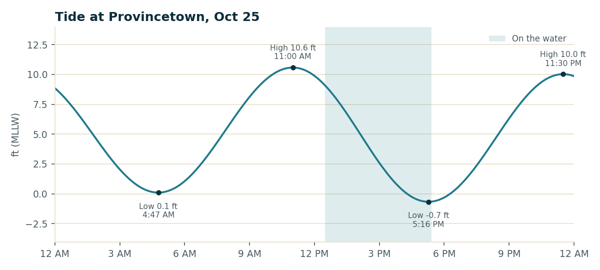 Tide chart